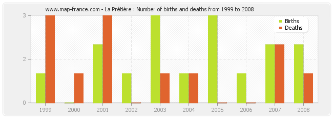 La Prétière : Number of births and deaths from 1999 to 2008